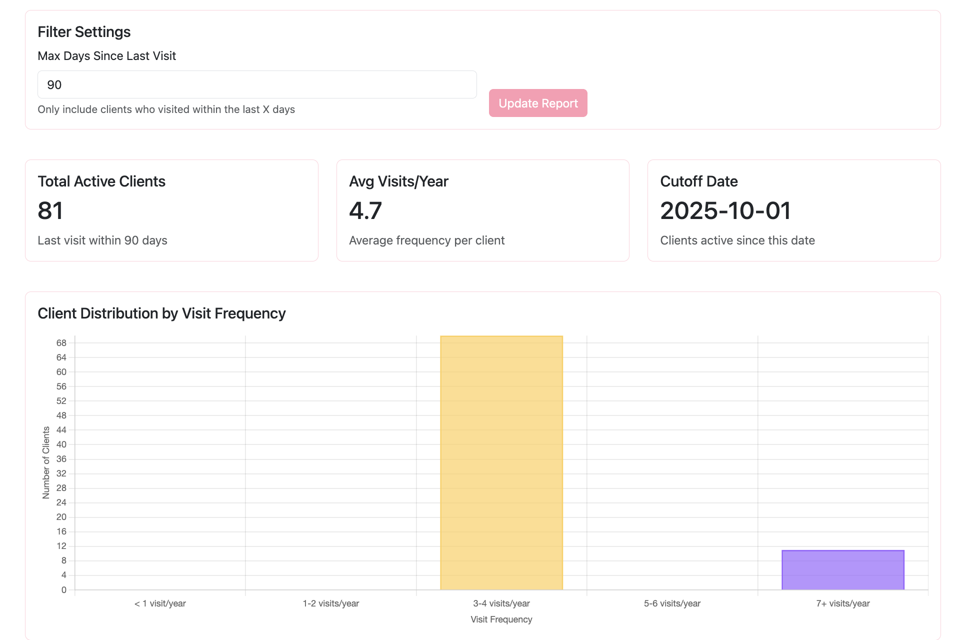 Actual StylistStats clientele report with an activity filter, visit-frequency summary and distribution chart